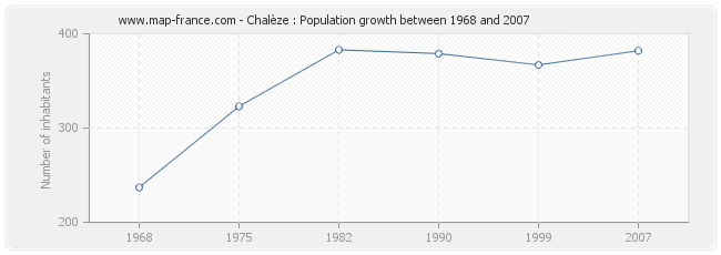 Population Chalèze