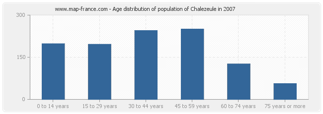 Age distribution of population of Chalezeule in 2007