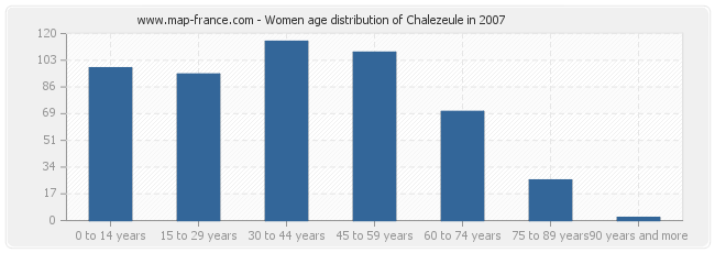 Women age distribution of Chalezeule in 2007