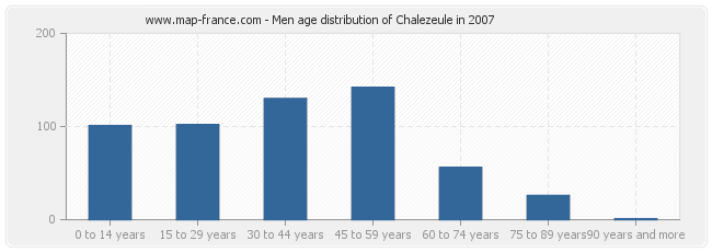 Men age distribution of Chalezeule in 2007