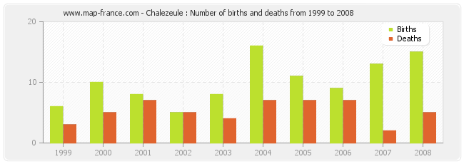 Chalezeule : Number of births and deaths from 1999 to 2008