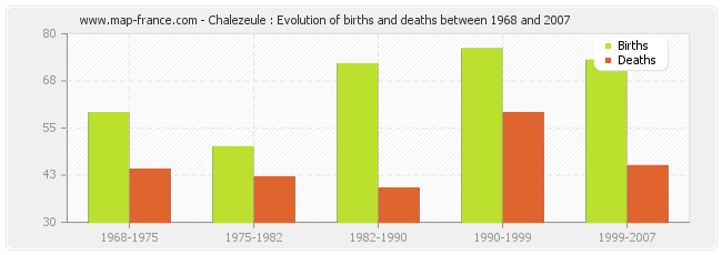 Chalezeule : Evolution of births and deaths between 1968 and 2007