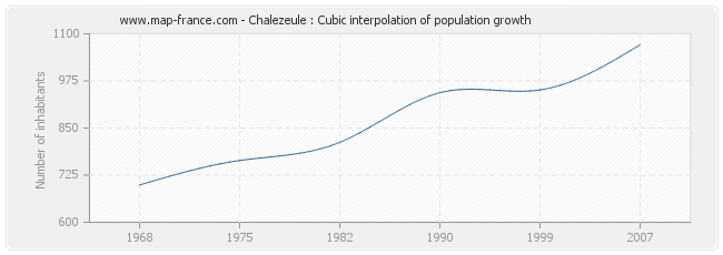 Chalezeule : Cubic interpolation of population growth