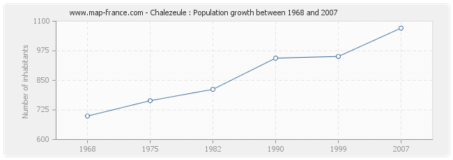 Population Chalezeule