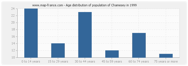Age distribution of population of Chamesey in 1999
