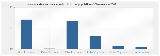 Age distribution of population of Chamesey in 2007