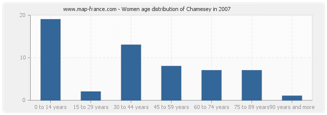 Women age distribution of Chamesey in 2007