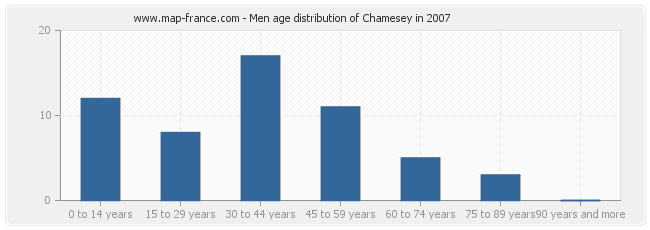 Men age distribution of Chamesey in 2007