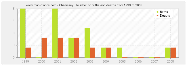 Chamesey : Number of births and deaths from 1999 to 2008
