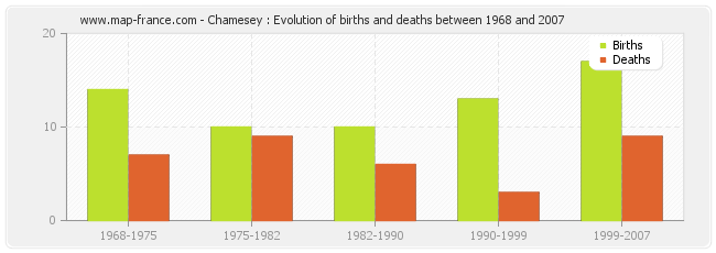 Chamesey : Evolution of births and deaths between 1968 and 2007