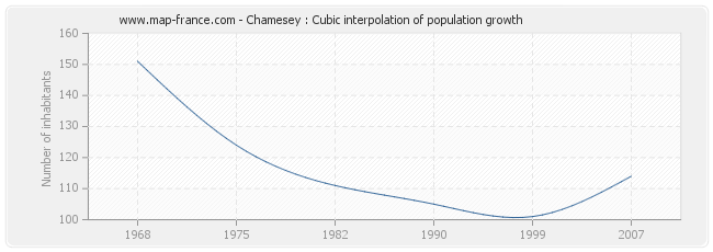 Chamesey : Cubic interpolation of population growth