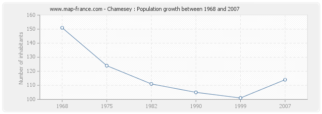 Population Chamesey