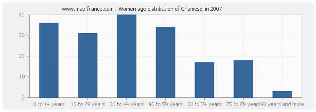Women age distribution of Chamesol in 2007