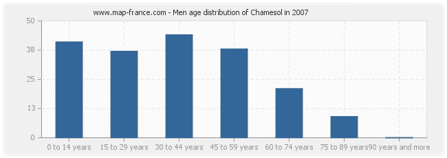 Men age distribution of Chamesol in 2007