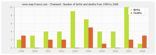 Chamesol : Number of births and deaths from 1999 to 2008