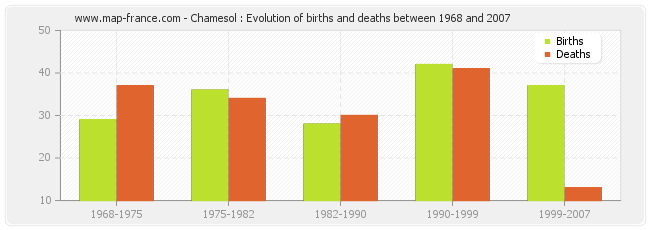 Chamesol : Evolution of births and deaths between 1968 and 2007