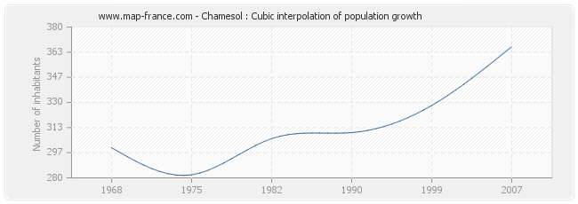 Chamesol : Cubic interpolation of population growth