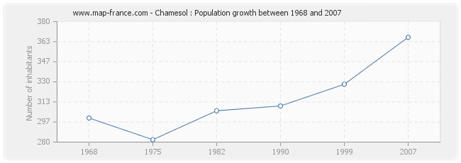 Population Chamesol