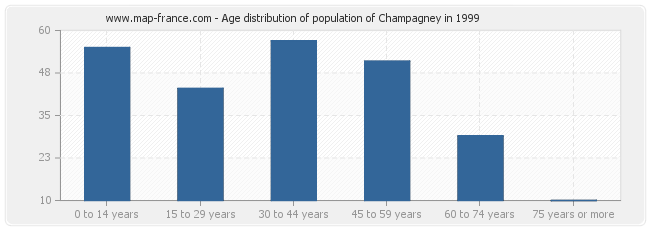 Age distribution of population of Champagney in 1999