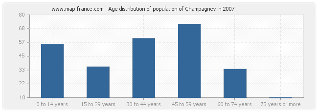 Age distribution of population of Champagney in 2007