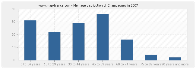 Men age distribution of Champagney in 2007