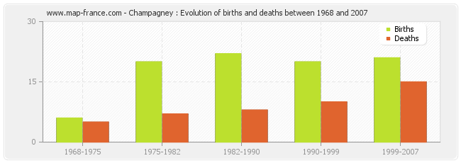 Champagney : Evolution of births and deaths between 1968 and 2007