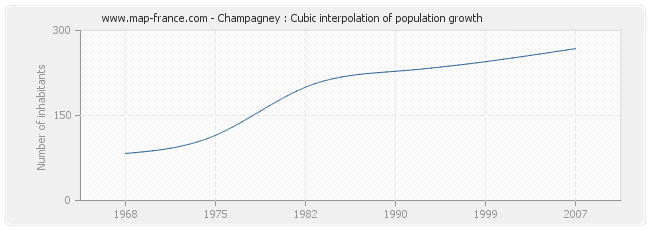 Champagney : Cubic interpolation of population growth