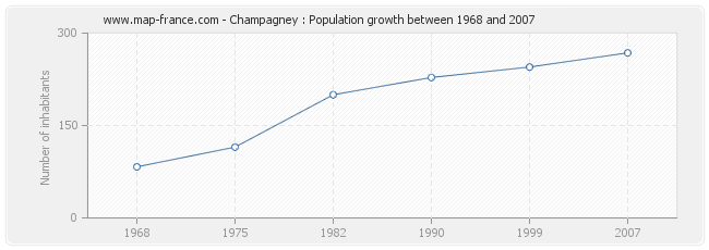 Population Champagney