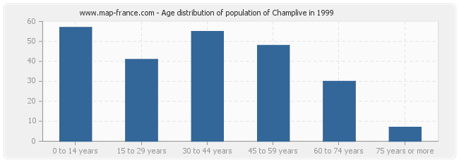 Age distribution of population of Champlive in 1999