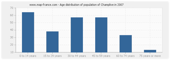 Age distribution of population of Champlive in 2007