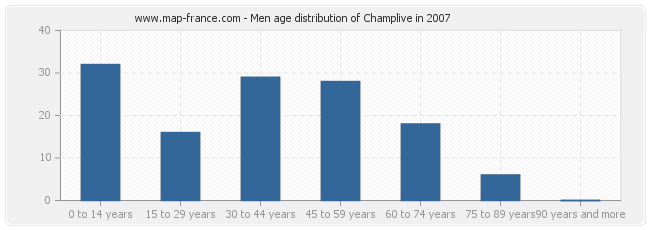 Men age distribution of Champlive in 2007