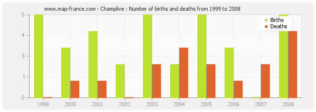 Champlive : Number of births and deaths from 1999 to 2008