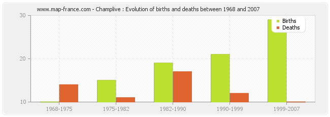 Champlive : Evolution of births and deaths between 1968 and 2007