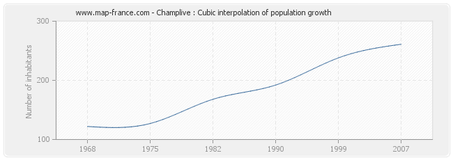 Champlive : Cubic interpolation of population growth