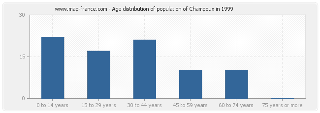 Age distribution of population of Champoux in 1999