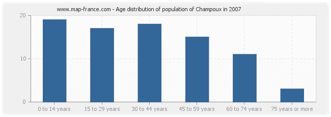 Age distribution of population of Champoux in 2007