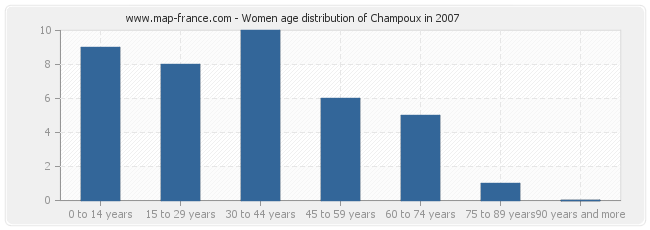 Women age distribution of Champoux in 2007