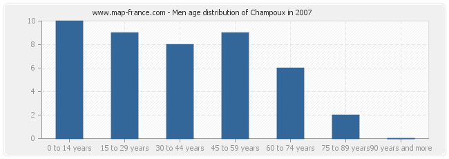 Men age distribution of Champoux in 2007