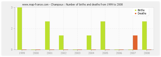 Champoux : Number of births and deaths from 1999 to 2008