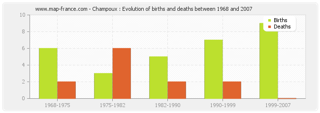 Champoux : Evolution of births and deaths between 1968 and 2007