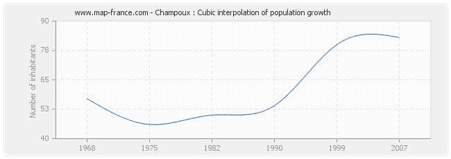 Champoux : Cubic interpolation of population growth