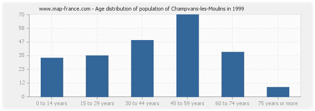 Age distribution of population of Champvans-les-Moulins in 1999