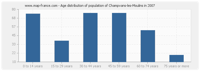 Age distribution of population of Champvans-les-Moulins in 2007