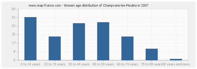 Women age distribution of Champvans-les-Moulins in 2007