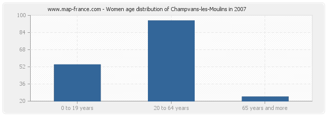 Women age distribution of Champvans-les-Moulins in 2007