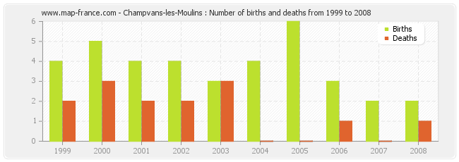 Champvans-les-Moulins : Number of births and deaths from 1999 to 2008