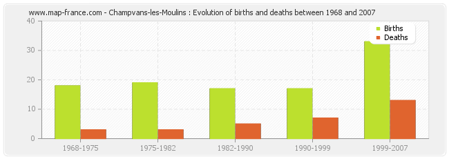 Champvans-les-Moulins : Evolution of births and deaths between 1968 and 2007