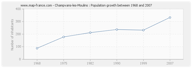 Population Champvans-les-Moulins