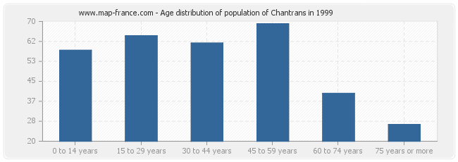 Age distribution of population of Chantrans in 1999