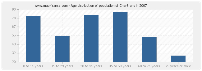 Age distribution of population of Chantrans in 2007